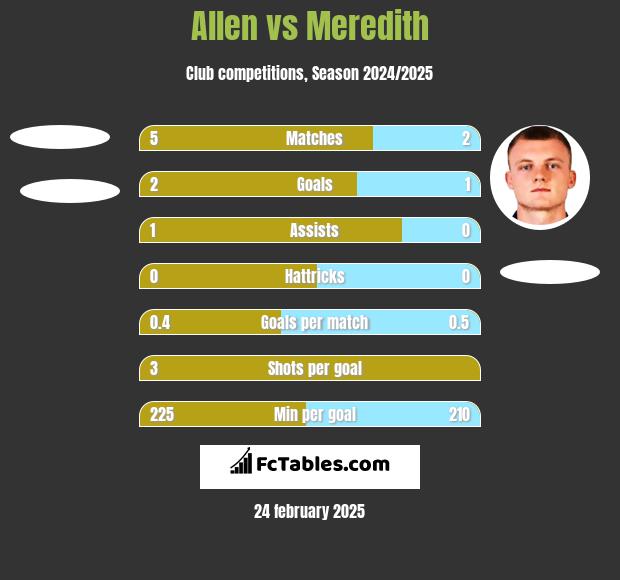 Allen vs Meredith h2h player stats