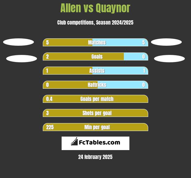 Allen vs Quaynor h2h player stats