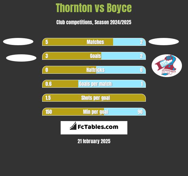 Thornton vs Boyce h2h player stats