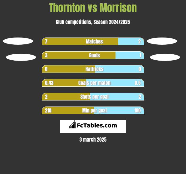 Thornton vs Morrison h2h player stats