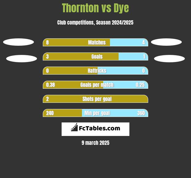 Thornton vs Dye h2h player stats