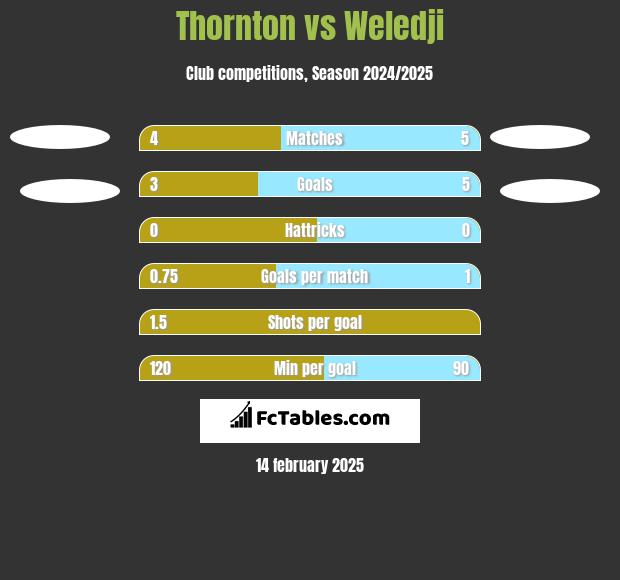 Thornton vs Weledji h2h player stats