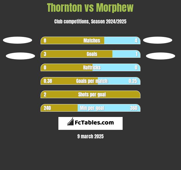 Thornton vs Morphew h2h player stats