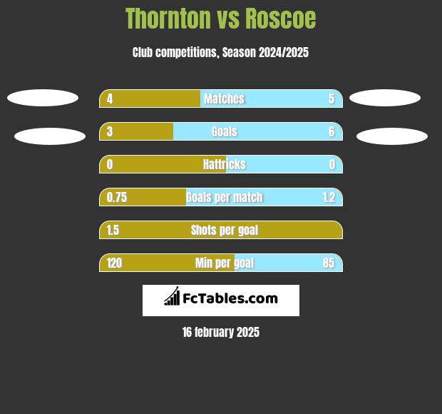 Thornton vs Roscoe h2h player stats