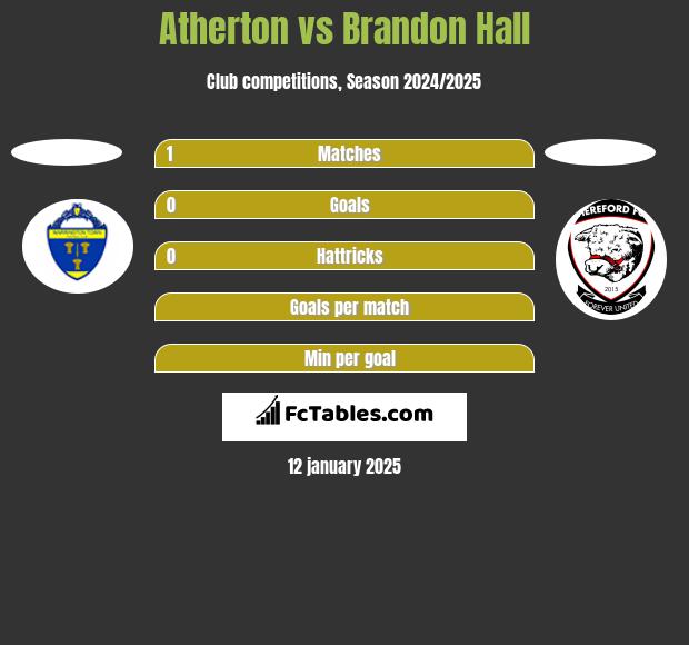 Atherton vs Brandon Hall h2h player stats