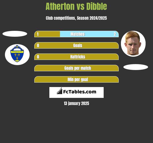 Atherton vs Dibble h2h player stats