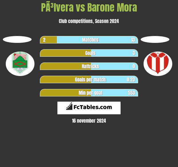 PÃ³lvera vs Barone Mora h2h player stats