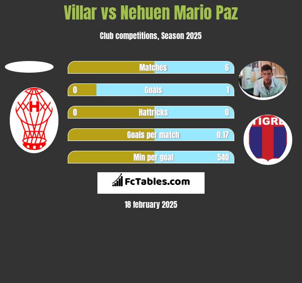 Villar vs Nehuen Mario Paz h2h player stats