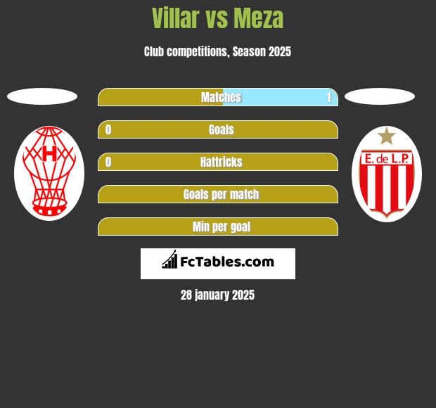 Villar vs Meza h2h player stats