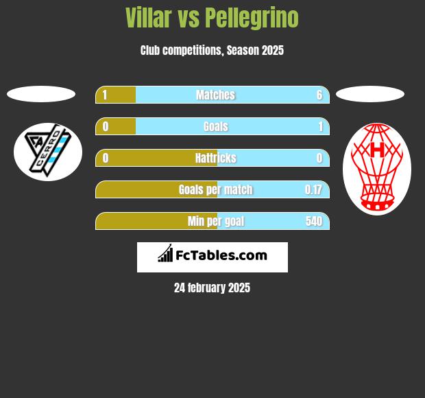 Villar vs Pellegrino h2h player stats