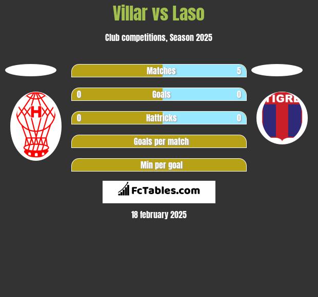 Villar vs Laso h2h player stats