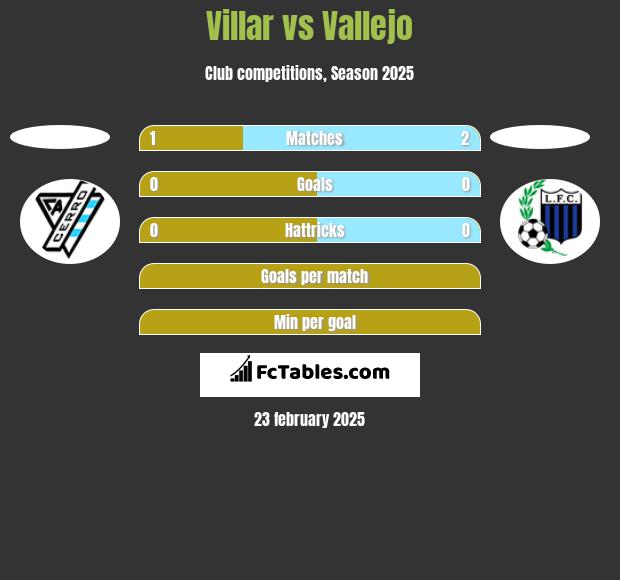 Villar vs Vallejo h2h player stats