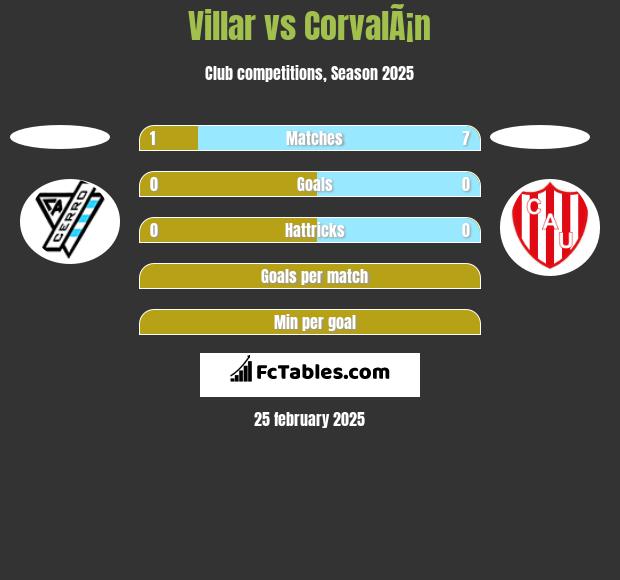 Villar vs CorvalÃ¡n h2h player stats