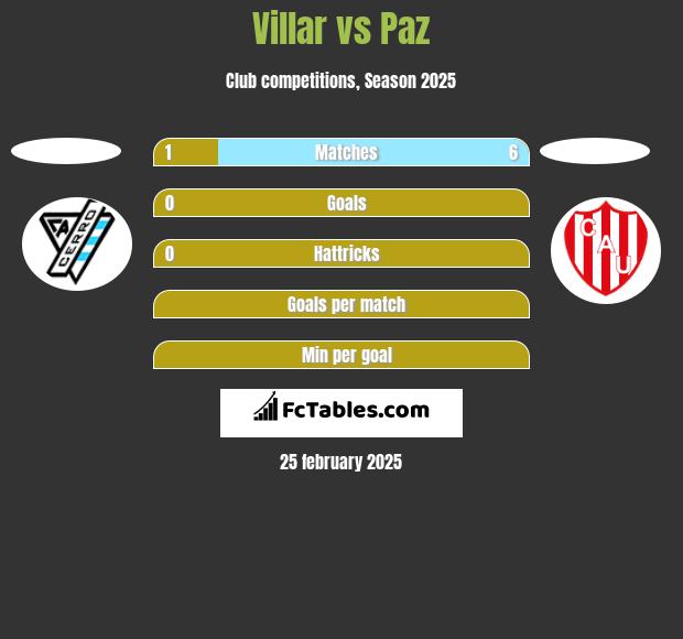 Villar vs Paz h2h player stats