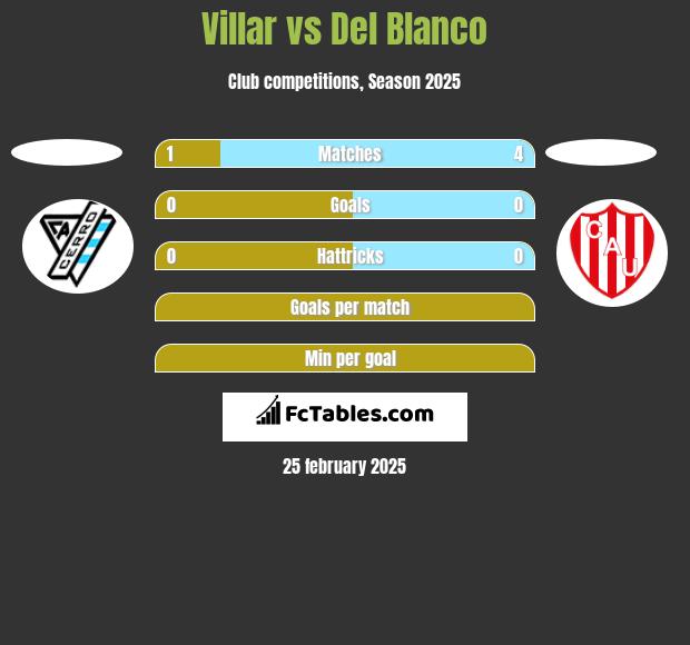 Villar vs Del Blanco h2h player stats