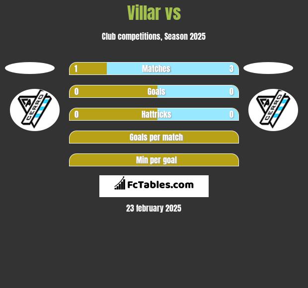 Villar vs  h2h player stats