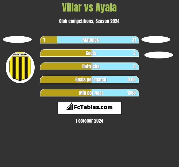 Villar vs Ayala h2h player stats