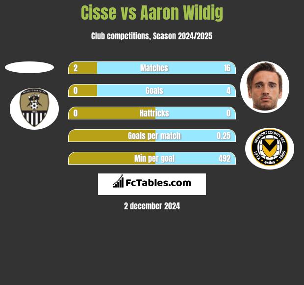 Cisse vs Aaron Wildig h2h player stats