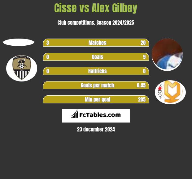 Cisse vs Alex Gilbey h2h player stats