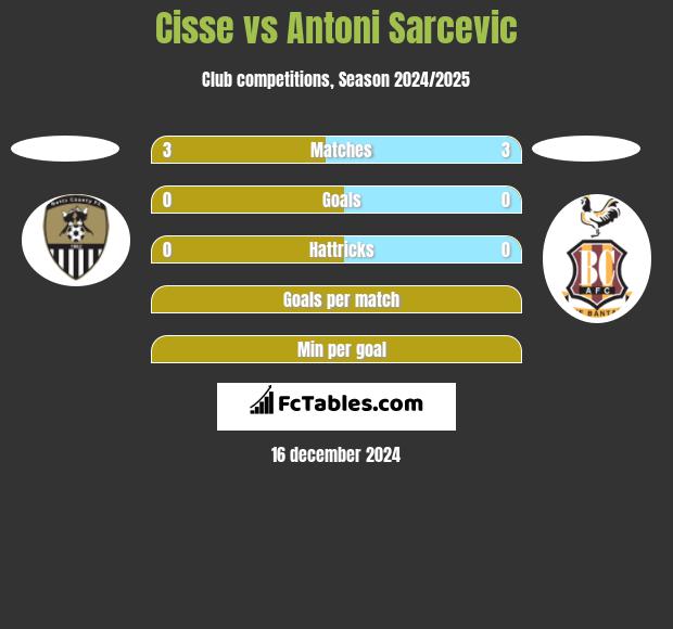 Cisse vs Antoni Sarcevic h2h player stats