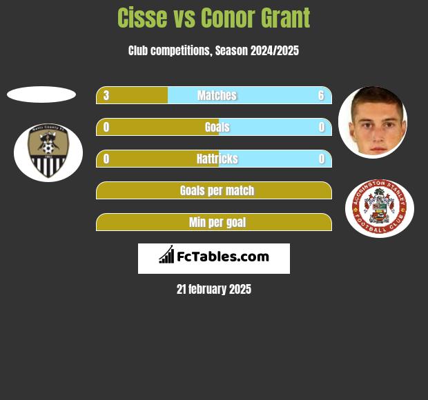 Cisse vs Conor Grant h2h player stats