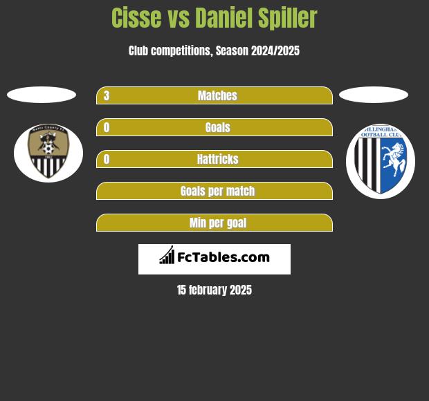 Cisse vs Daniel Spiller h2h player stats