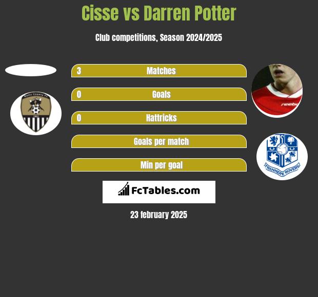 Cisse vs Darren Potter h2h player stats