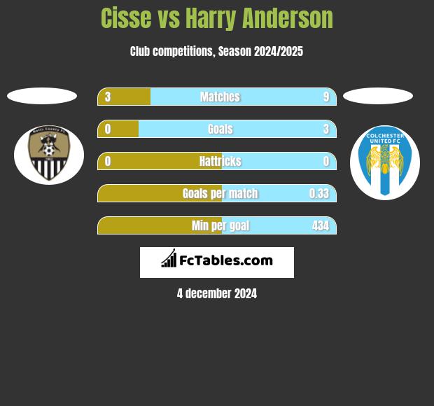 Cisse vs Harry Anderson h2h player stats