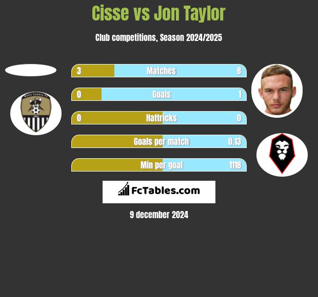 Cisse vs Jon Taylor h2h player stats