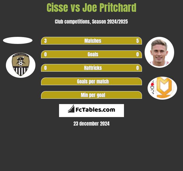 Cisse vs Joe Pritchard h2h player stats