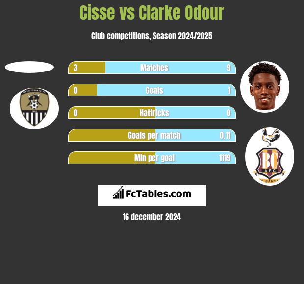 Cisse vs Clarke Odour h2h player stats