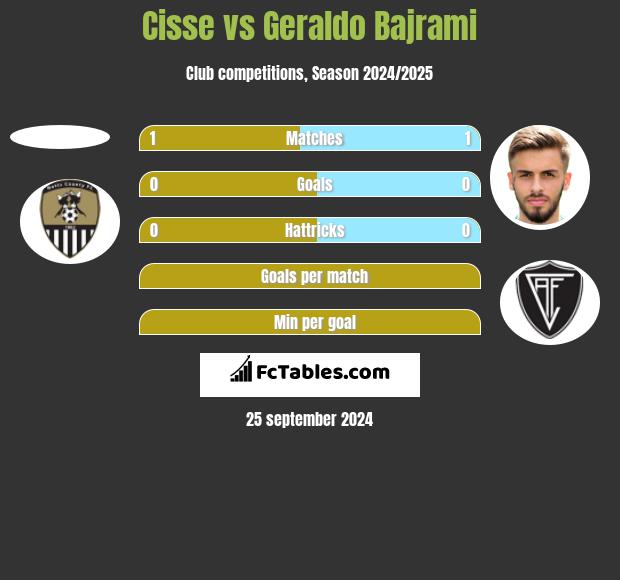 Cisse vs Geraldo Bajrami h2h player stats