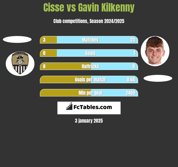 Cisse vs Gavin Kilkenny h2h player stats