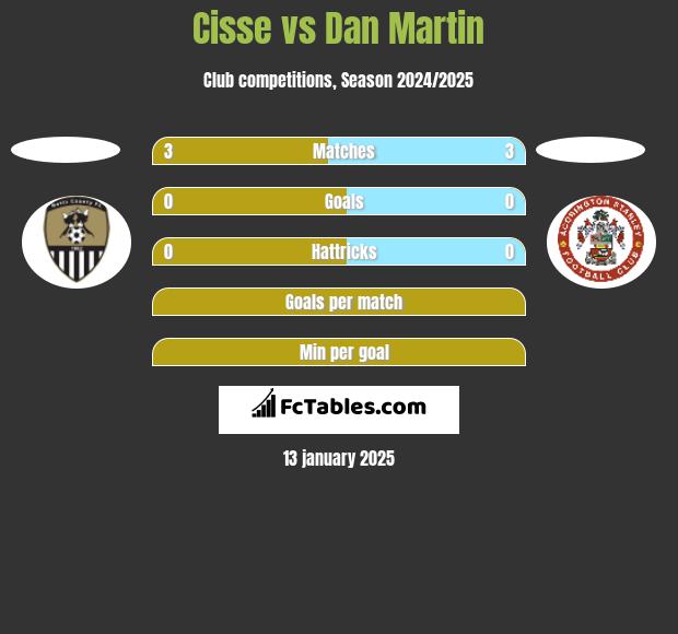 Cisse vs Dan Martin h2h player stats