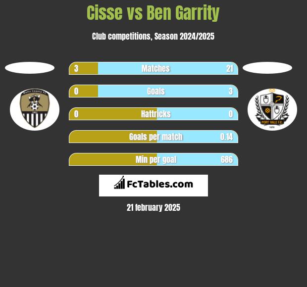 Cisse vs Ben Garrity h2h player stats