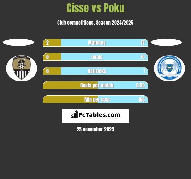 Cisse vs Poku h2h player stats