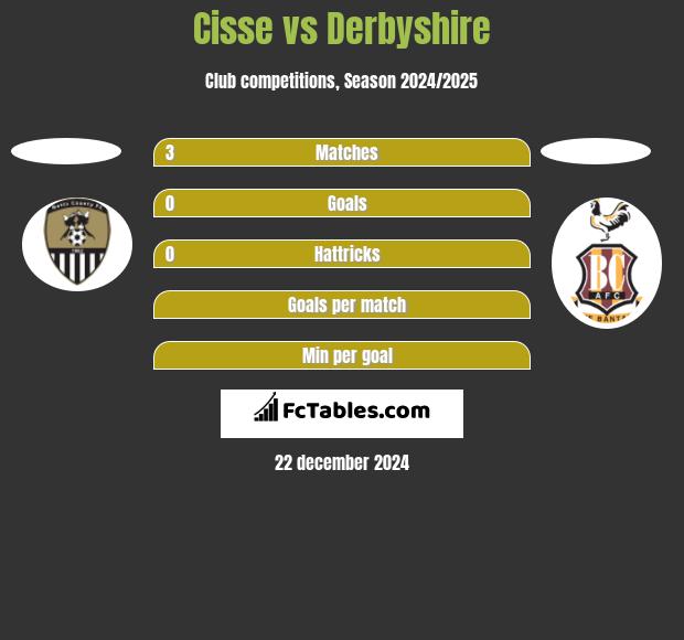 Cisse vs Derbyshire h2h player stats