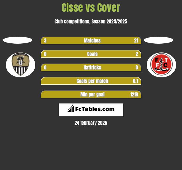 Cisse vs Cover h2h player stats