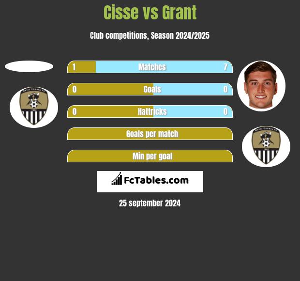 Cisse vs Grant h2h player stats