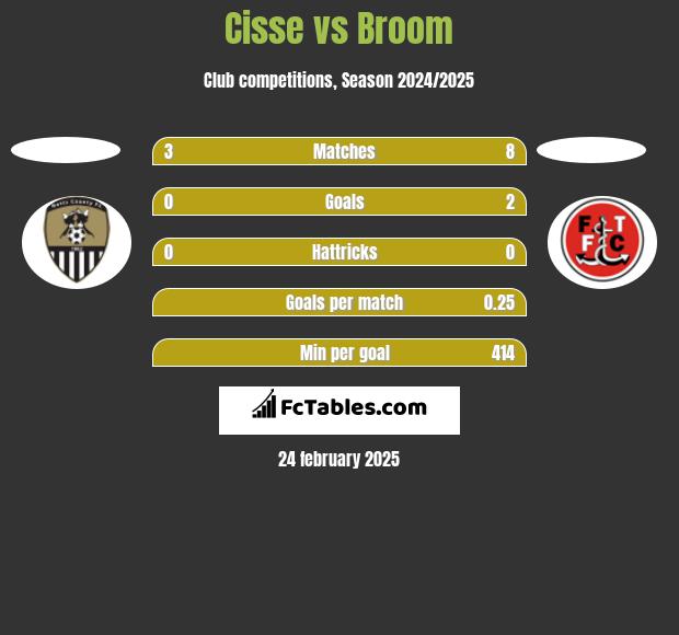 Cisse vs Broom h2h player stats