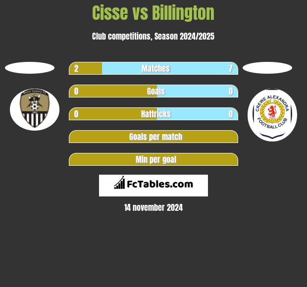 Cisse vs Billington h2h player stats