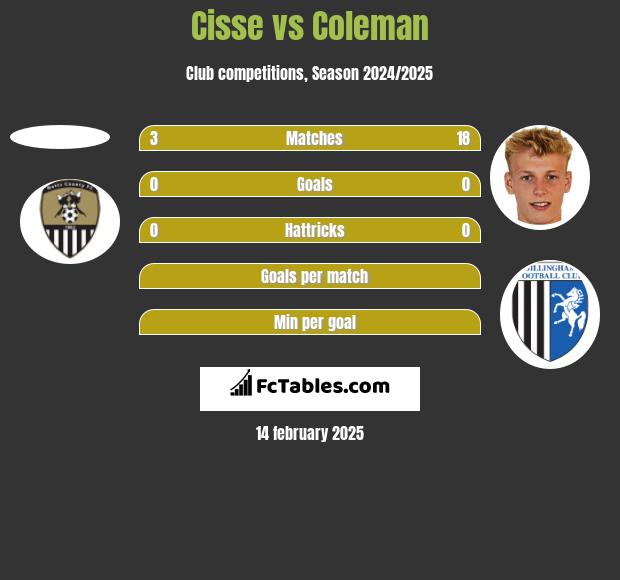 Cisse vs Coleman h2h player stats