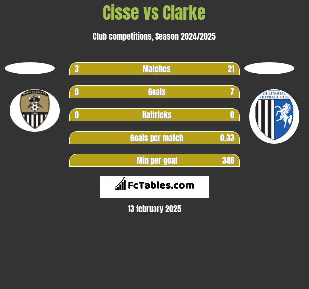 Cisse vs Clarke h2h player stats