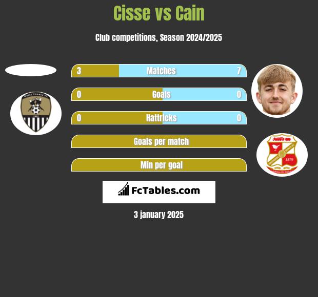 Cisse vs Cain h2h player stats