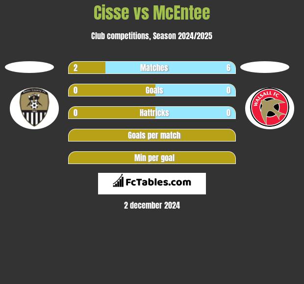 Cisse vs McEntee h2h player stats