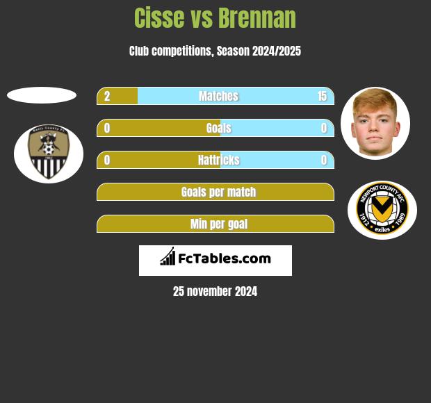 Cisse vs Brennan h2h player stats