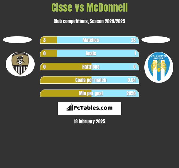 Cisse vs McDonnell h2h player stats