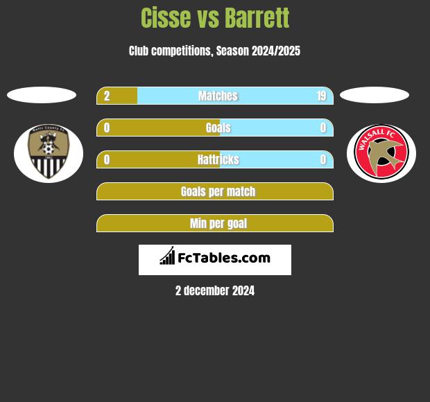 Cisse vs Barrett h2h player stats