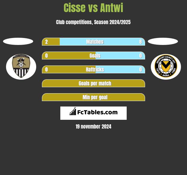 Cisse vs Antwi h2h player stats