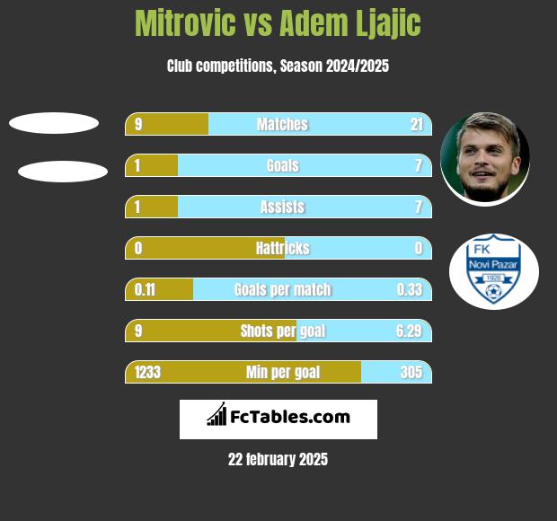 Mitrovic vs Adem Ljajić h2h player stats